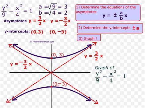 how to find the equation of a hyperbola