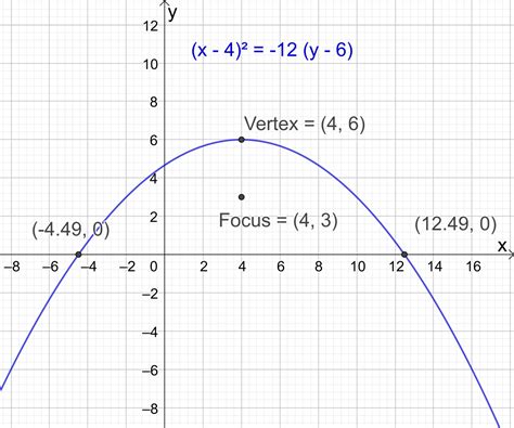 how to find the equation of a parabola from a graph