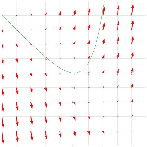how to find the flow of a vector field