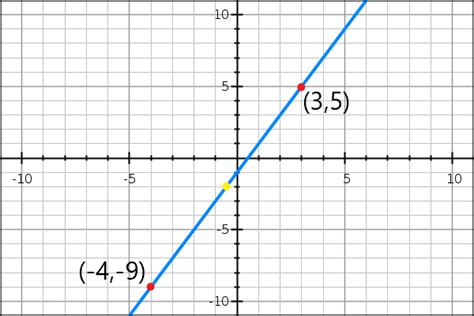 how to find the mid point between two points