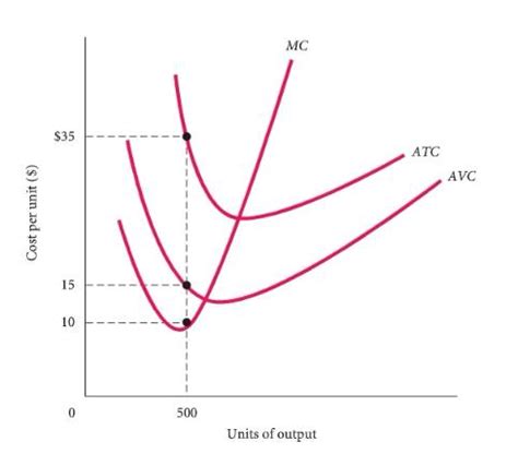 how to find total variable cost from graph