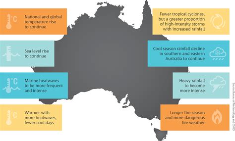 how to fix climate change in australia