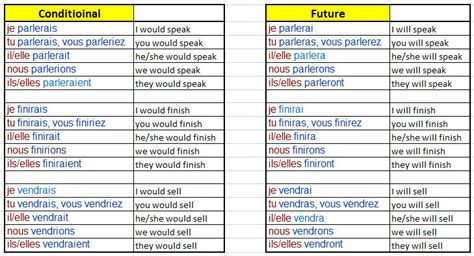 how to form the future conditional in french