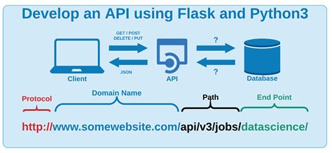 how to get data from api in python flask