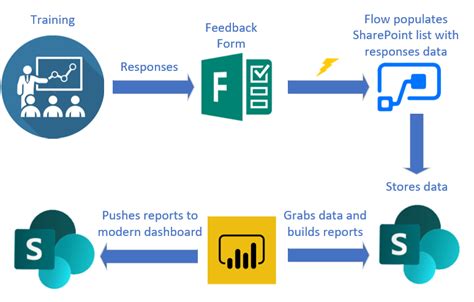 how to get data from microsoft forms to power bi
