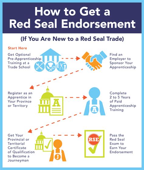 how to get red seal certification