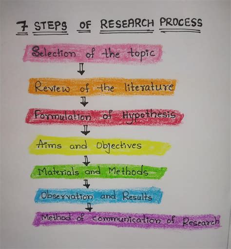 how to get research projects