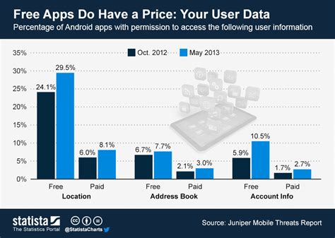 how to get statista data for free