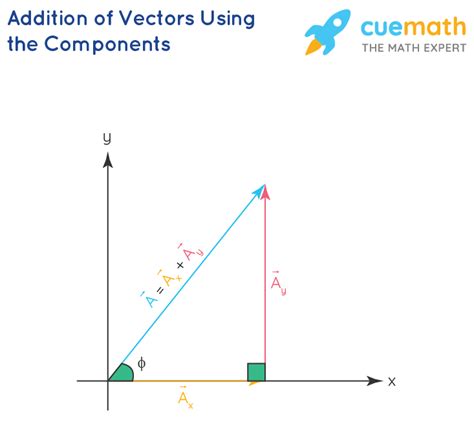 how to get vector sum