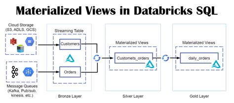 how to get view definition in databricks