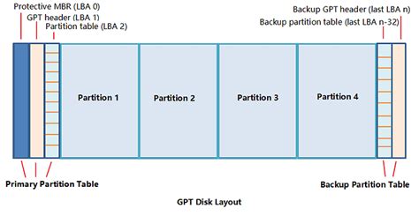 how to gpt partition