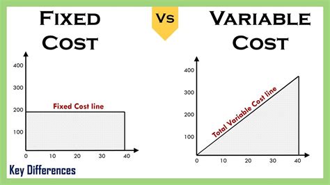how to graph fixed and variable costs