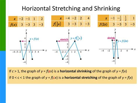 how to graph horizontal stretch and shrink
