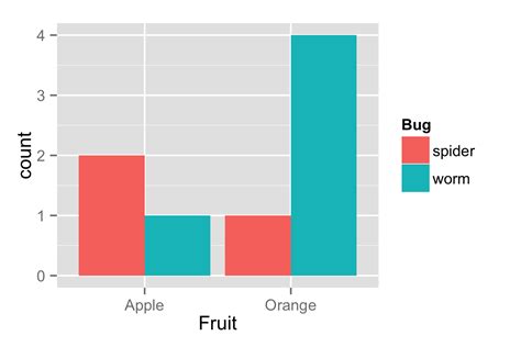 how to graph two categorical variables in r