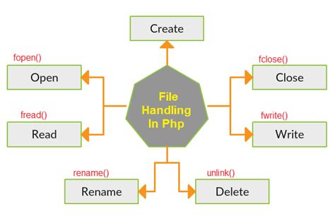 how to handle files in php explain file handling functions with example