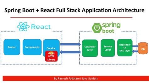 how to integrate ai in spring boot application