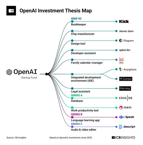 how to invest in openai company