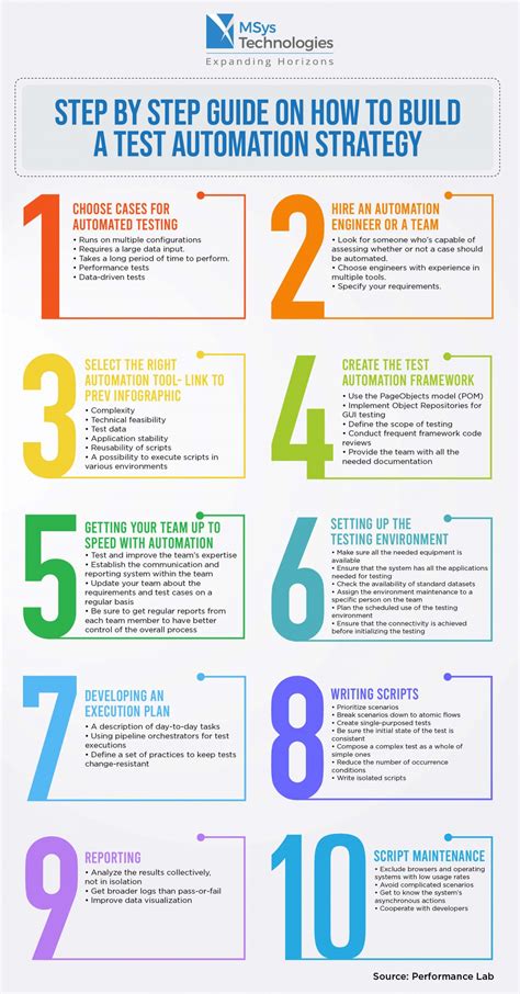 how to learn automation testing step by step
