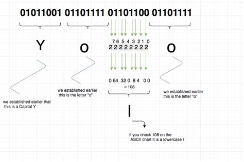 how to learn binary code easily