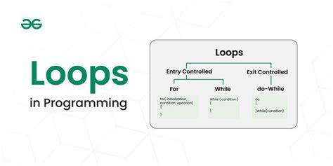 how to learn loops in programming