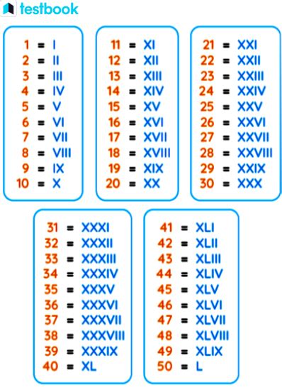 how to make 50 in roman numerals