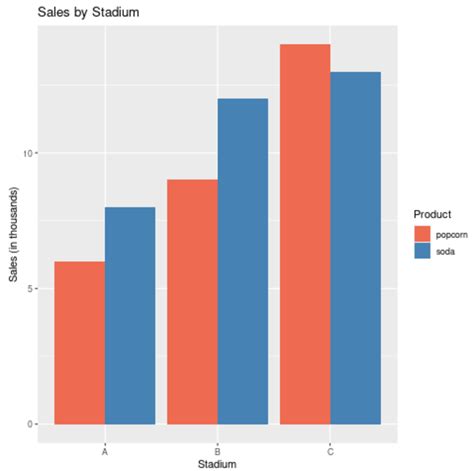 how to make a bar graph with multiple variables in r