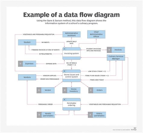 how to make a data flow diagram