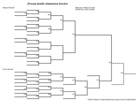 how to make a double elimination bracket with 20 teams