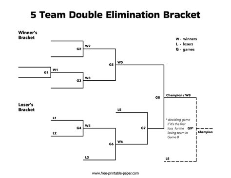 how to make a double elimination bracket with 5 teams