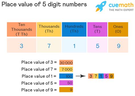 how to make a five digit number