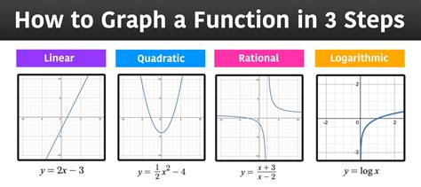 how to make a function in math