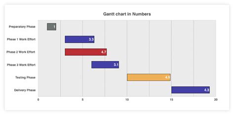 how to make a gantt chart in mac numbers