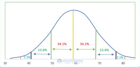 how to make a gaussian distribution in excel