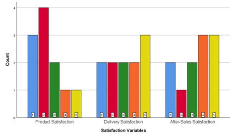 how to make a graph with multiple variables in spss