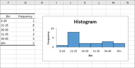 how to make a histogram using data analysis in excel