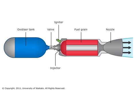 how to make a hybrid rocket engine