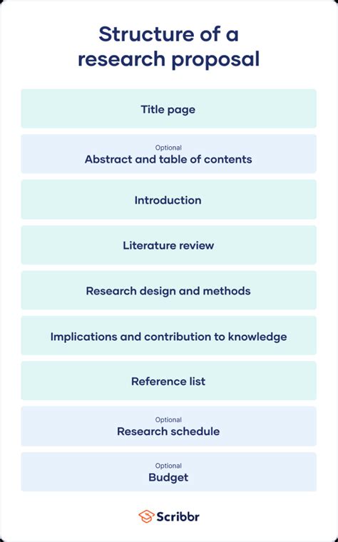 how to make a methodology in research proposal