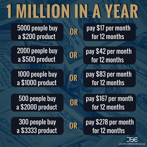 how to make a million in five years