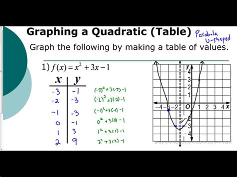 how to make a table of values for a parabola