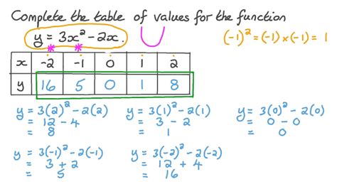 how to make a table of values for a quadratic function