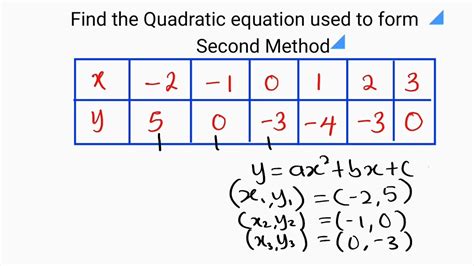 how to make a table of values from a quadratic equation