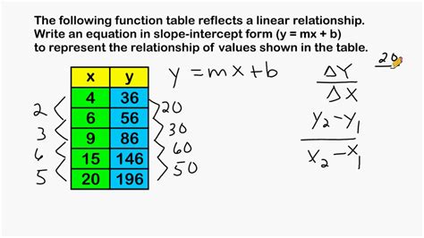 how to make a table of values from an equation