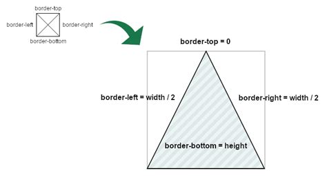 how to make a triangle div in html