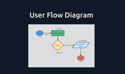 how to make a user flow diagram