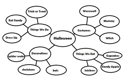 how to make a word web