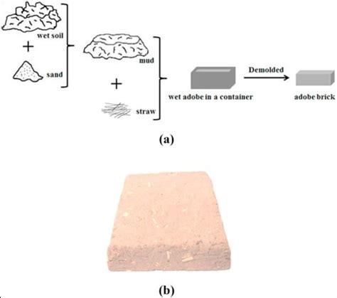 how to make adobe bricks step by step pdf