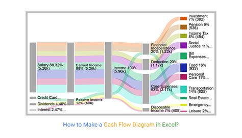 how to make cash flow diagram in excel