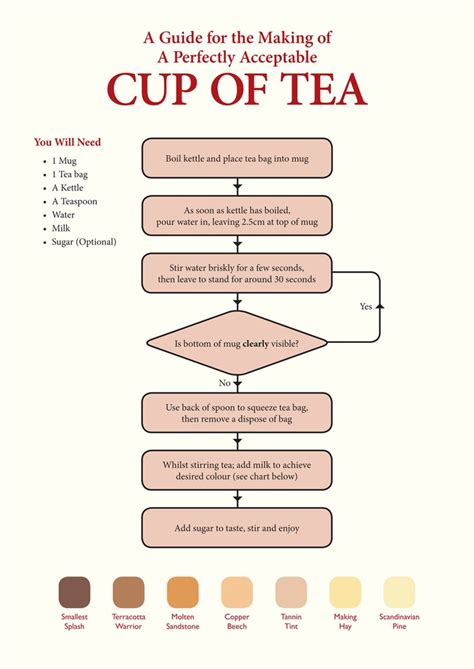 how to make cup of tea flowchart