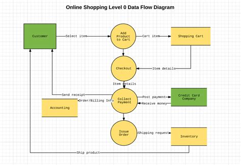 how to make data flow diagram of a website