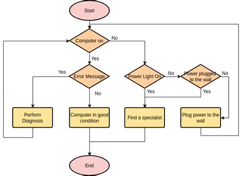 how to make flow chart in computer